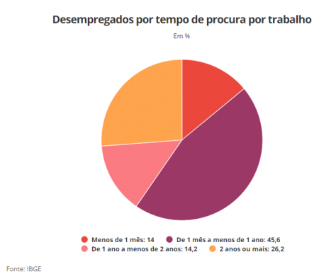 3,3 milhões de desempregados procuram trabalho há pelo menos 2 anos, aponta IBGE