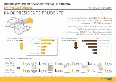 Fundação Seade aponta elevação em quase dois mil postos de trabalho na Região Administrativa de Prudente