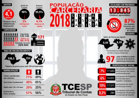 Em 10 anos, cresce em 87% déficit de vagas em presídios