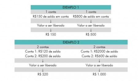 Maior concentração de saques de até R$ 500 do FGTS será em setembro e outubro