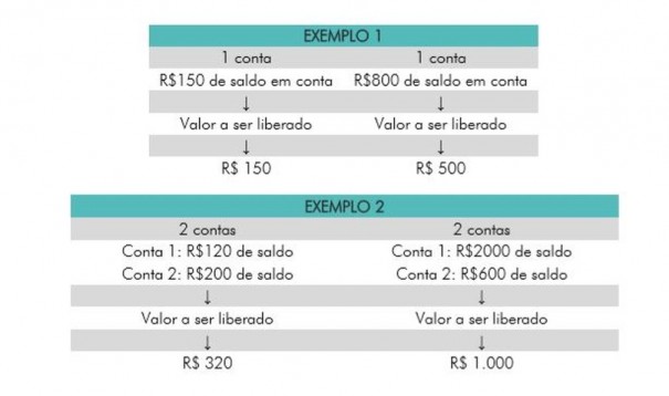 Maior concentrao de saques de at R$ 500 do FGTS ser em setembro e outubro