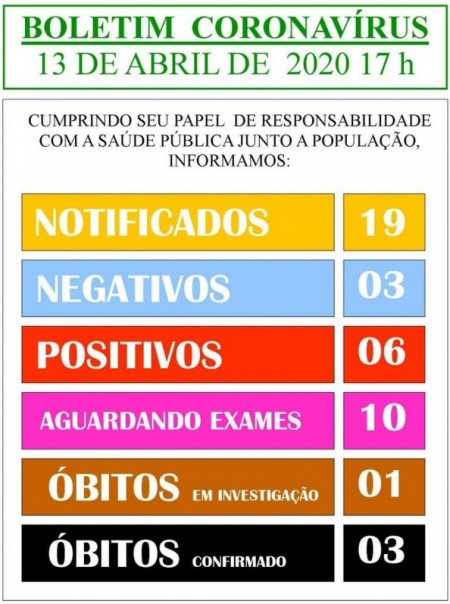 Com mais uma confirmação, Presidente Venceslau chega a seis casos positivos de coronavírus