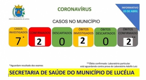 Luclia confirma segundo bito por Covid-19