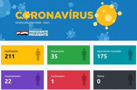 Jovem de 23 anos é o primeiro caso confirmado de Covid-19 em Presidente Prudente