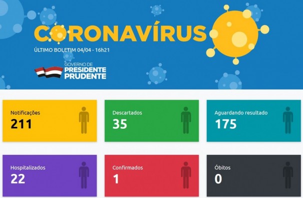 Jovem de 23 anos  o primeiro caso confirmado de Covid-19 em Presidente Prudente