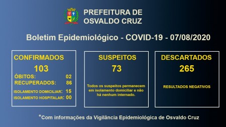 Covid-19 em Osvaldo Cruz: 15 pacientes estão em tratamento para a doença no município