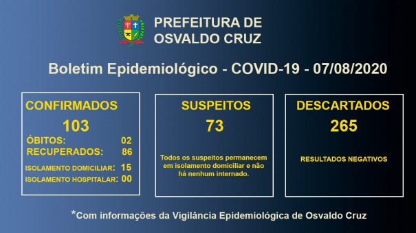 Covid-19 em Osvaldo Cruz: 15 pacientes esto em tratamento para a doena no municpio