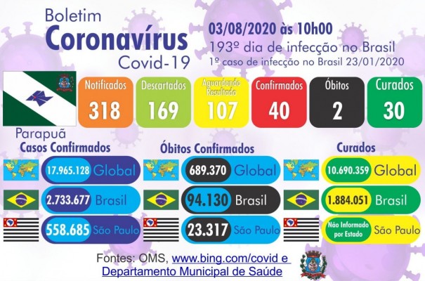 Com cinco novos casos de Covid-19, Parapu alcana 40 positivos