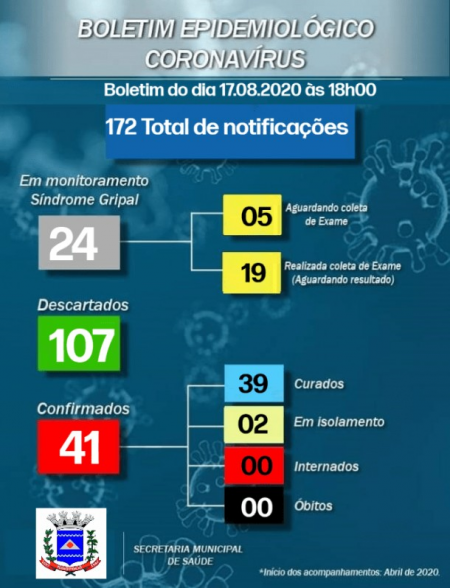 Rinópolis mantém 41 casos confirmados do novo coronavírus