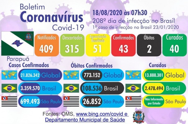 Parapu tem 43 casos positivos de Covid-19