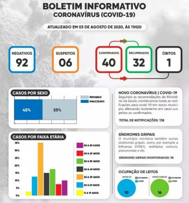 Bastos registra primeira morte por Covid-19