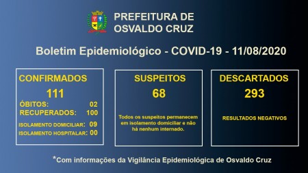 Covid-19 em Osvaldo Cruz: 09 pacientes estão em tratamento para a doença no município