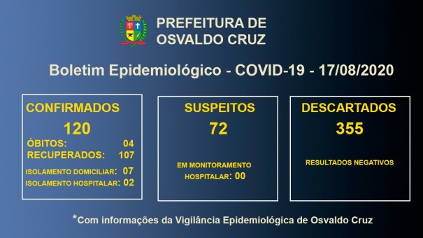 Secretaria de Sade confirma mais uma morte causada por coronavrus em Osvaldo Cruz