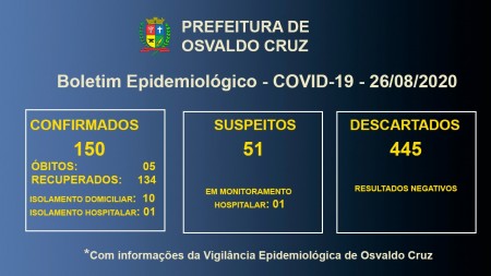 Covid-19 em Osvaldo Cruz: 11 pacientes seguem em tratamento para a doença no município