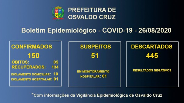 Covid-19 em Osvaldo Cruz: 11 pacientes seguem em tratamento para a doena no municpio