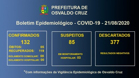 Covid-19 em Osvaldo Cruz: Oito pacientes seguem em tratamento para a doença no município