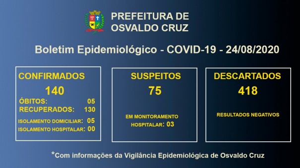 Covid-19 em Osvaldo Cruz: Cinco pacientes seguem em tratamento para a doena no municpio