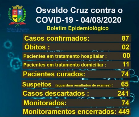 Covid-19 em Osvaldo Cruz: 11 pacientes estão em tratamento para a doença no município