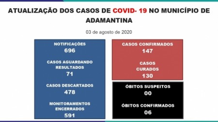 Adamantina registra o 147º caso de Covid-19, divulga Prefeitura