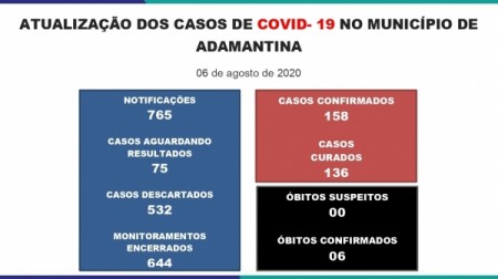 Adamantina registra mais quatro confirmações da Covid-19: saldo é de 158 positivos