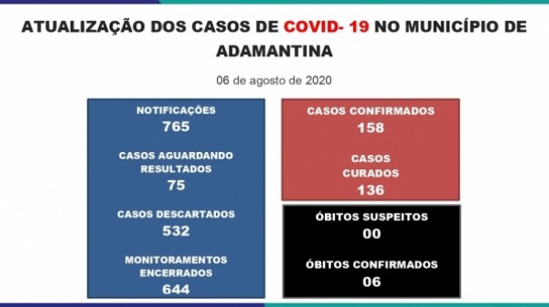 Adamantina registra mais quatro confirmaes da Covid-19: saldo  de 158 positivos