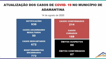 8 novos casos da Covid-19 são confirmados em Adamantina: cidade soma 214 casos positivos