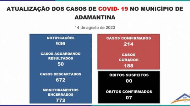 8 novos casos da Covid-19 so confirmados em Adamantina: cidade soma 214 casos positivos