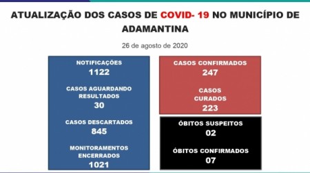 Mais três casos da Covid-19 são confirmados em Adamantina; cidade tem dois óbitos suspeitos