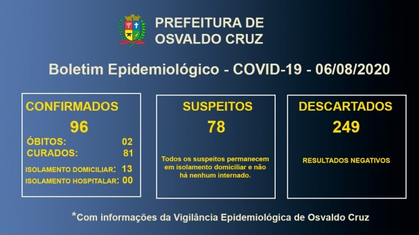 Covid-19 em Osvaldo Cruz: 13 pacientes esto em tratamento para a doena no municpio