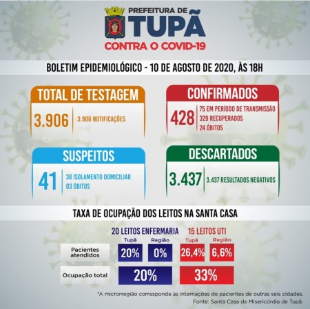 Covid-19: Tupã possui 75 casos em período de transmissão