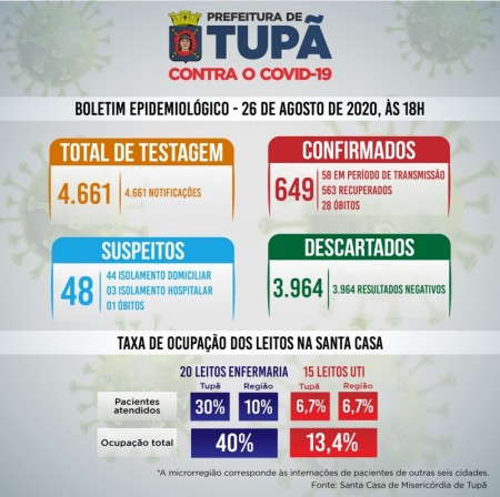 Quase 5 mil pessoas já foram testadas para covid-19 pela Prefeitura de Tupã