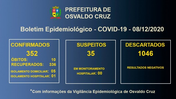 Covid-19 em Osvaldo Cruz: Seis pacientes seguem em tratamento para a doena no municpio