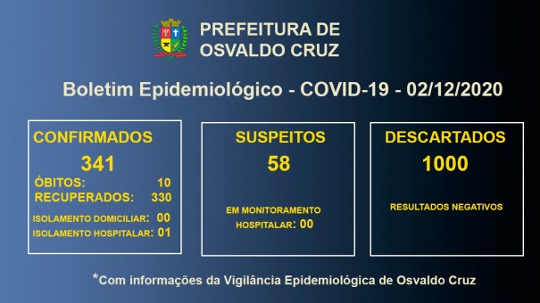 Covid-19 em Osvaldo Cruz: Um paciente segue em tratamento para a doena no municpio