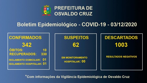 Covid-19 em Osvaldo Cruz: Dois pacientes seguem em tratamento para a doena no municpio