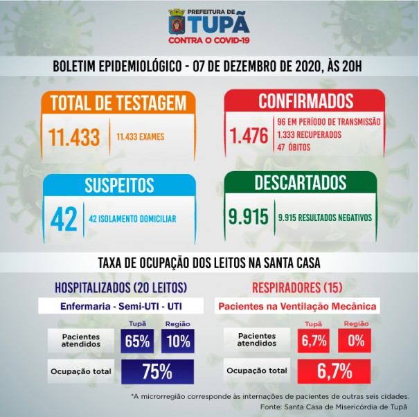 Tup chega aos 47 bitos por coronavrus