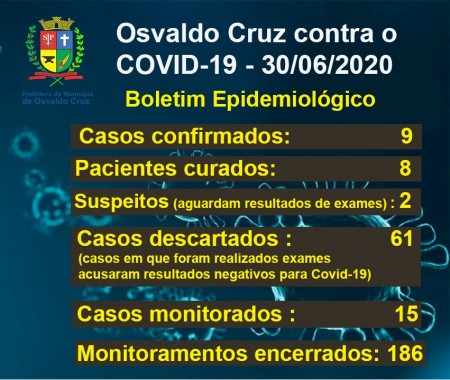 OC não tem aumento no número de casos positivos de Covid-19 nos últimos dias