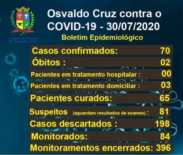 Covid-19 em Osvaldo Cruz: Trs pacientes esto em tratamento para a doena no municpio