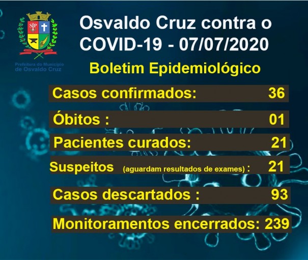 Salta de 22 para 36 casos positivos de Covid-19 em Osvaldo Cruz