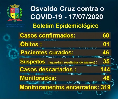 Dos 60 casos positivos de Covid-19 registrados em Osvaldo Cruz, 46 estão recuperados