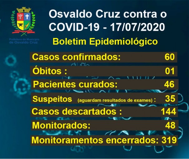 Dos 60 casos positivos de Covid-19 registrados em Osvaldo Cruz, 46 esto recuperados