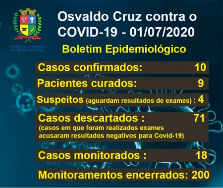 Osvaldo Cruz confirma mais um caso de Coronavírus e chega a 10 positivos