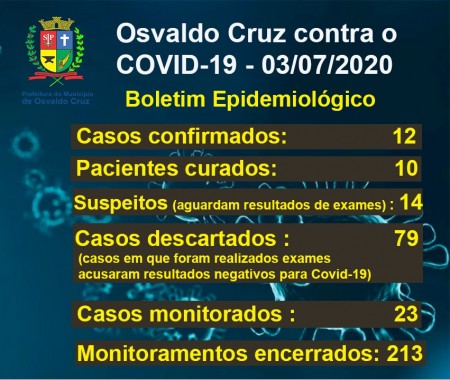 Osvaldo Cruz tem 12 casos positivos de Covid-19; 10 pessoas já estão recuperadas