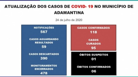 Adamantina registra mais 4 casos da Covid-19 e alcança 118 positivos, informa Prefeitura