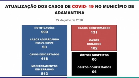 Adamantina soma 131 casos positivos da Covid-19, informa Prefeitura