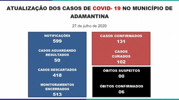 Adamantina soma 131 casos positivos da Covid-19, informa Prefeitura