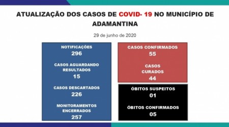 Em novo boletim, Prefeitura informa 55 casos positivos de Covid-19, com 44 pacientes curados em Adamantina