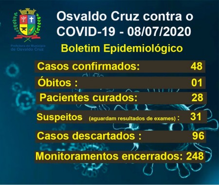 Covid-19 em OC: Sobe de 36 para 48 o número de casos confirmados 