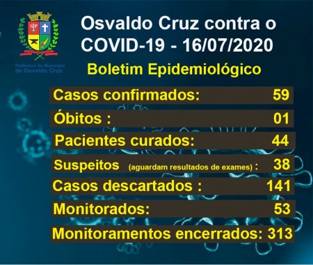 Sobe para 59 o número de registros positivos de Covid-19 em Osvaldo Cruz; 44 estão recuperados