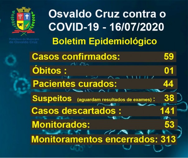 Sobe para 59 o nmero de registros positivos de Covid-19 em Osvaldo Cruz; 44 esto recuperados