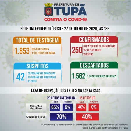 Tupã registra mais um óbito nesta segunda (27) por Covid-19, sobe para 15 o número de mortes